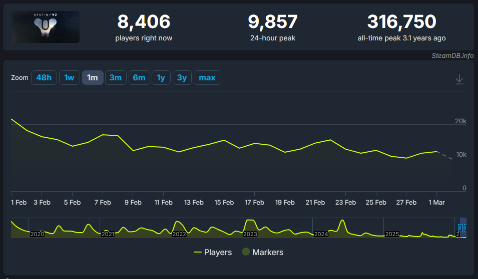 Gráfico de jugadores de Destiny 2 en Steam con pico y jugadores actuales